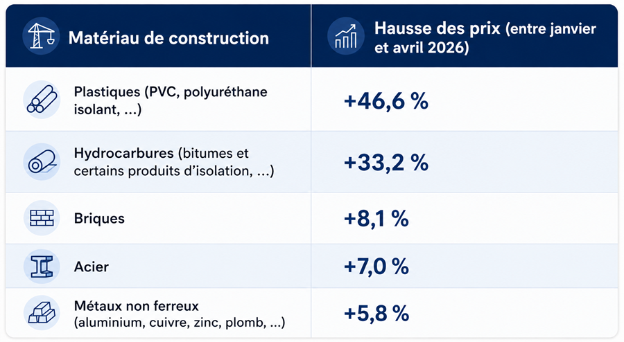 Hausse des prix